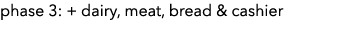 phase 3: + dairy, meat, bread & cashier 